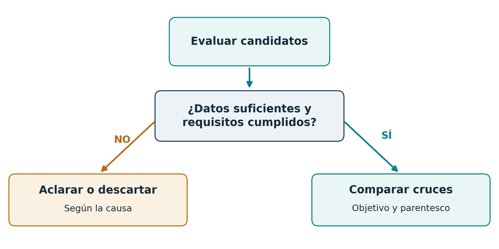 Evaluar candidatos y comprobar si los datos y requisitos están cumplidos antes de comparar cruces