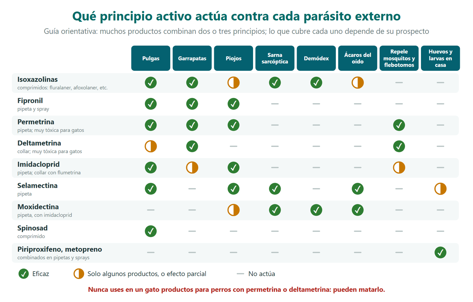 Cuadro de los principios activos antiparasitarios externos del perro y los parásitos contra los que actúan: isoxazolinas, fipronil, permetrina, deltametrina, imidacloprid, selamectina, moxidectina, spinosad y reguladores del crecimiento frente a pulgas, garrapatas, piojos, sarna sarcóptica, demódex, ácaros del oído, mosquitos y flebotomos, y huevos y larvas en casa