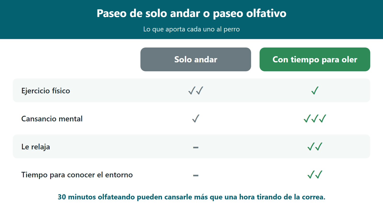 Esquema: paseo de solo andar frente a paseo olfativo y lo que aporta cada uno al perro